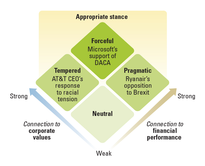A Framework for Corporate Political Positions