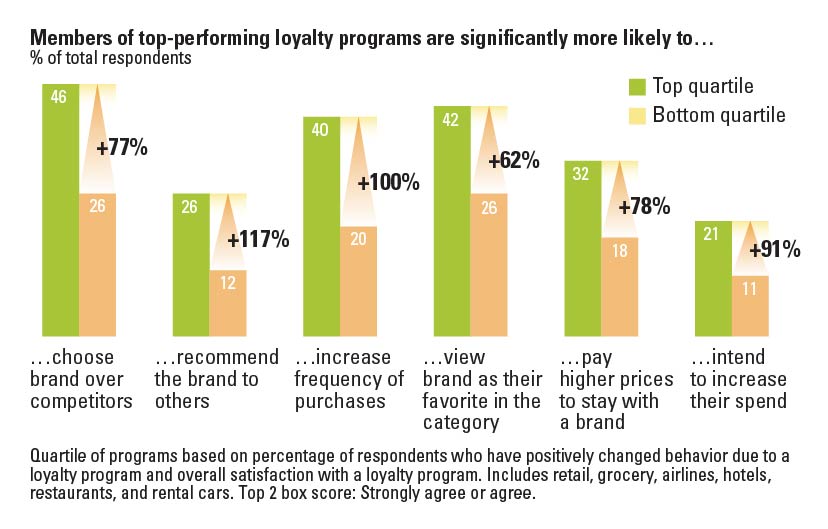 The Value of High-Performing Loyalty Programs