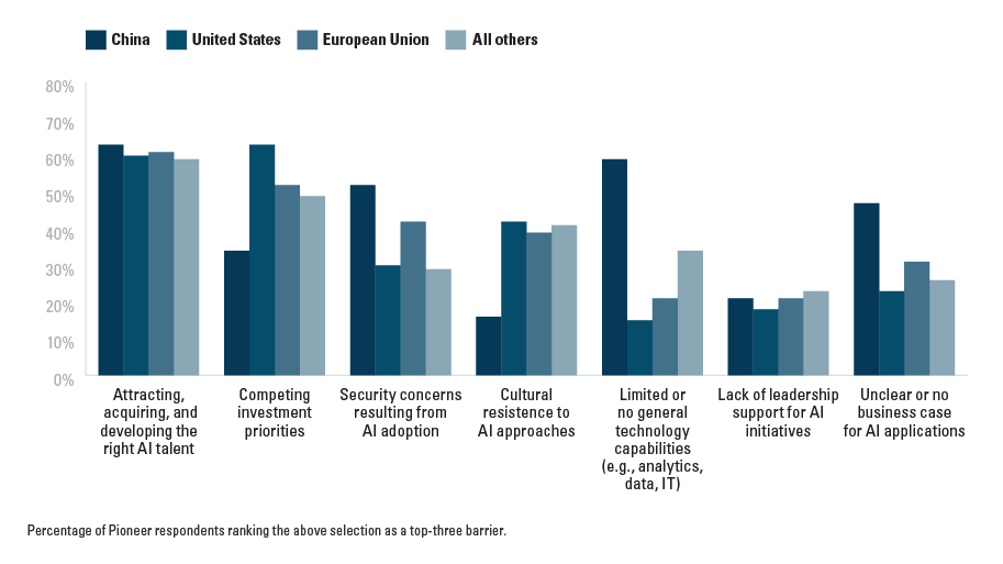 Pioneers’ Barriers to AI Adoption