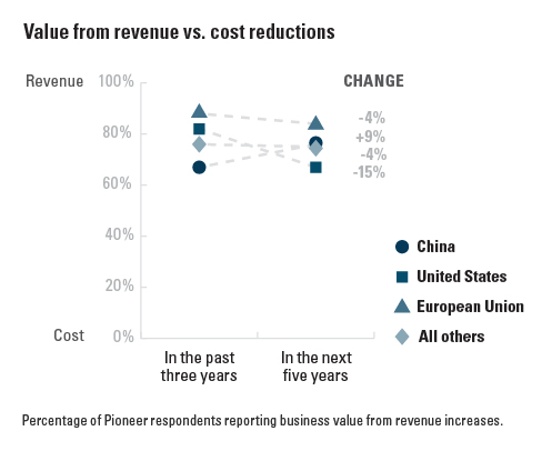 AI Value: Revenue vs. Cost Improvements