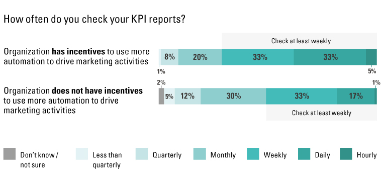 Frequency of Checking KPI Reports