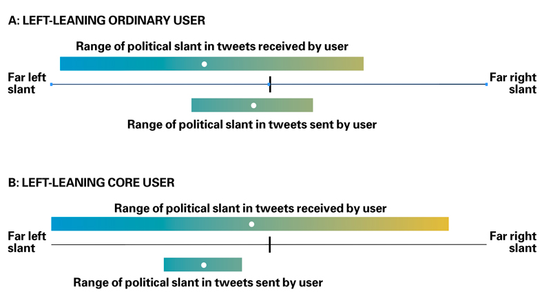 Box Plot depicting the relationship between range or political slant it tweets received and sent by different type of users