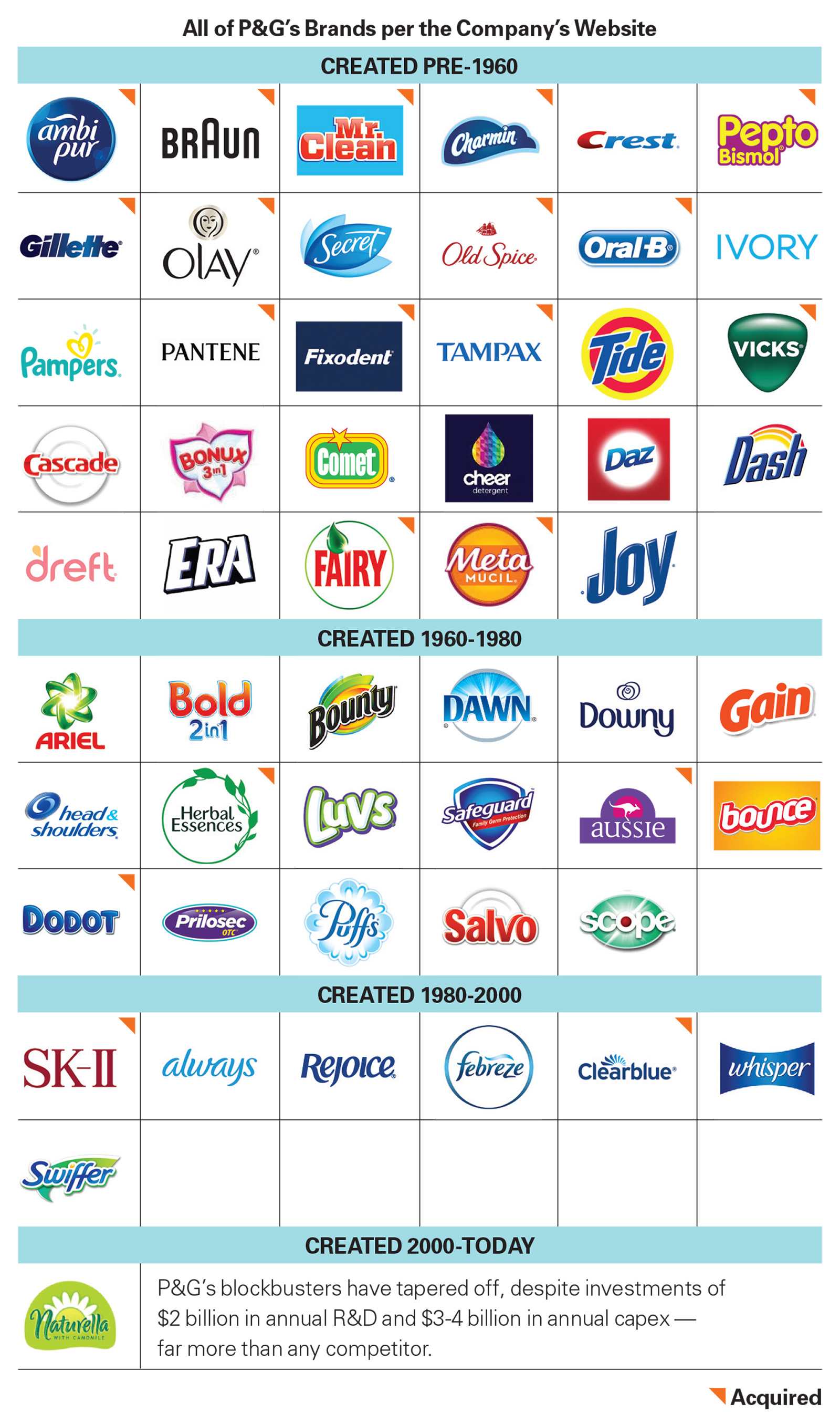 Grid of brand logos under the Proctor & Gamble parent company