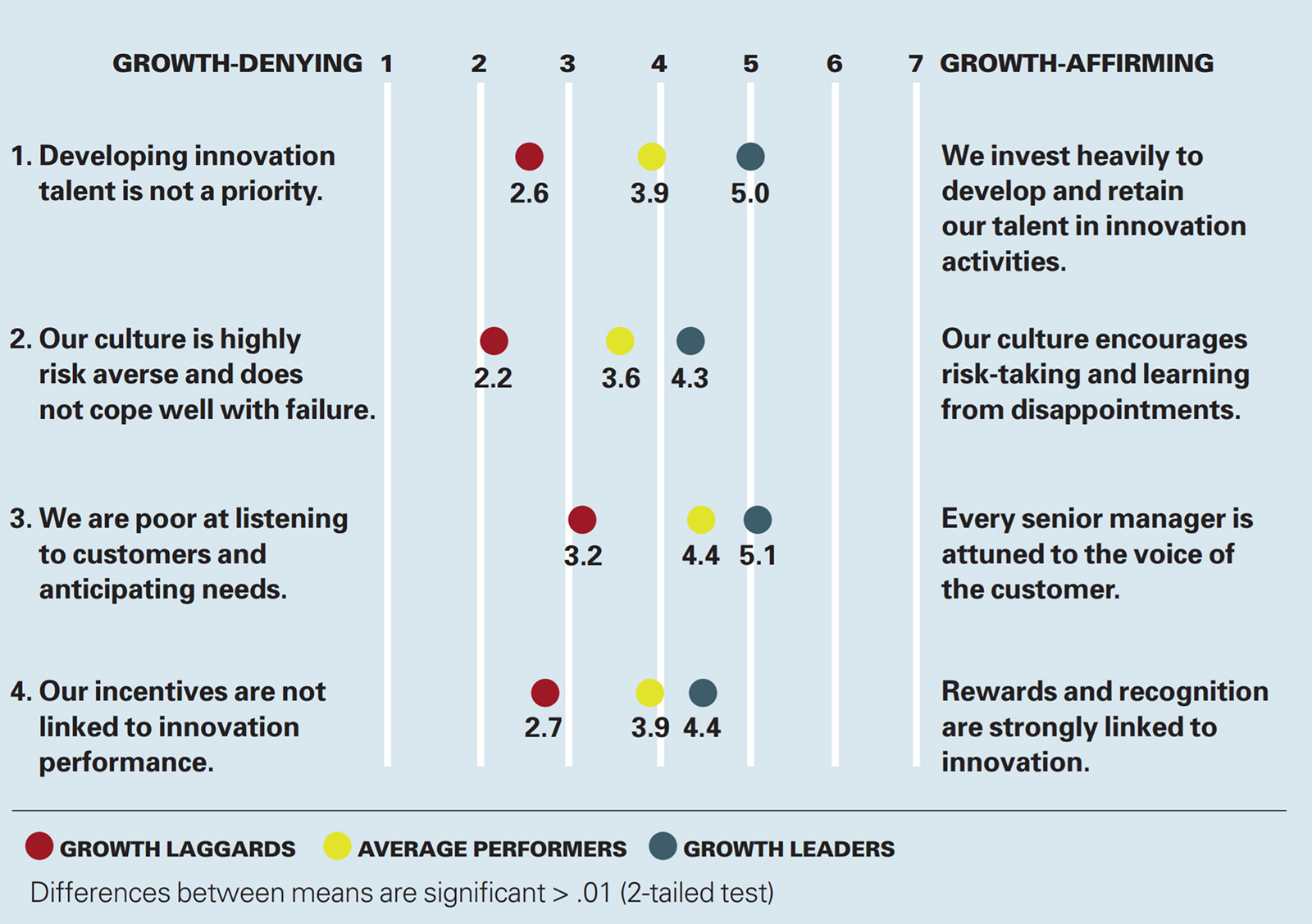 Profiling Growth Leaders graphic