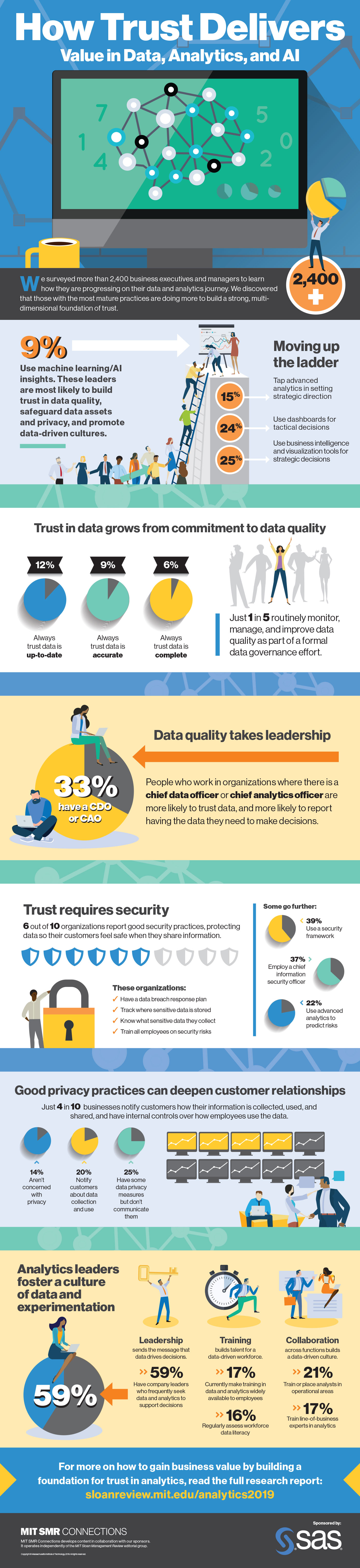 How Trust Delivers Value in Data, Analytics, & AI Infographic