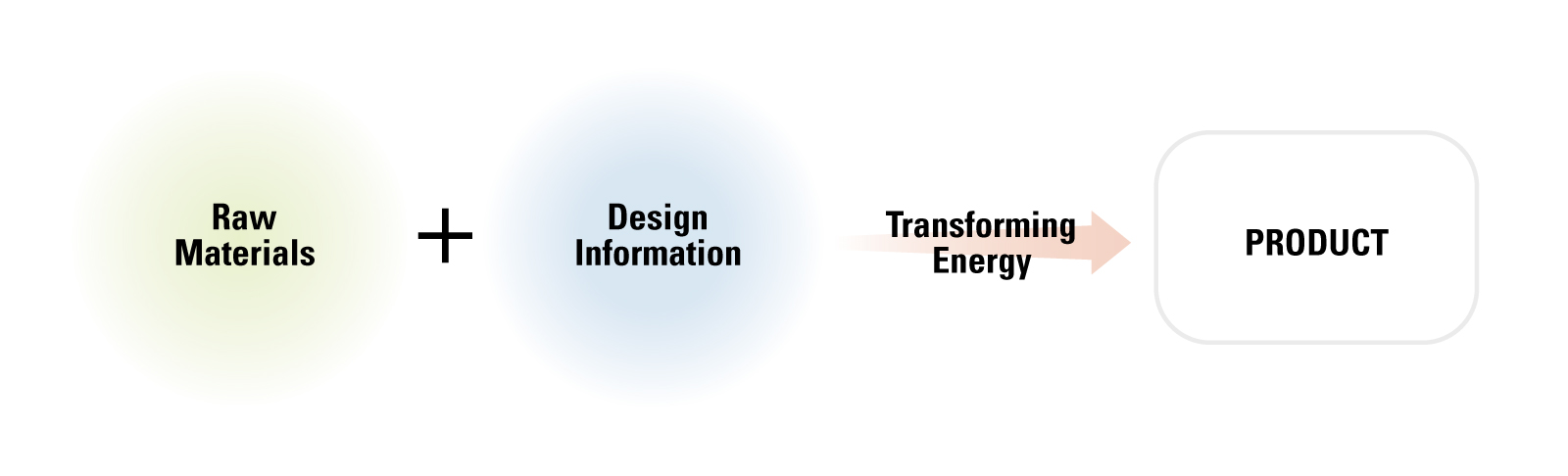 Three Elements of Product Conceptualization figure