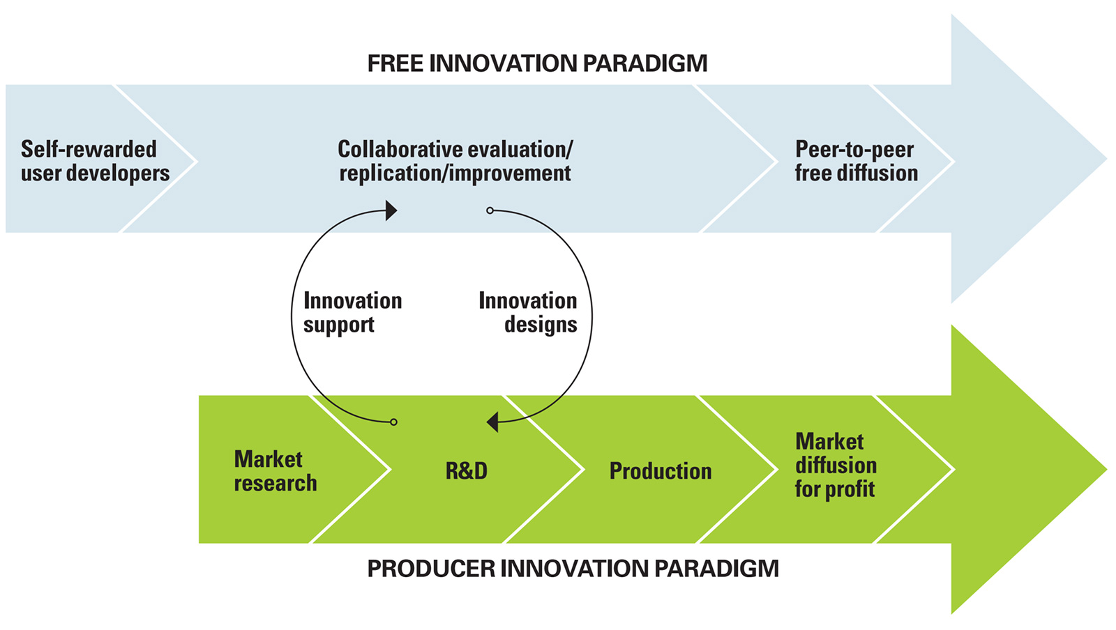 Consumer versus Producer Innovation chart