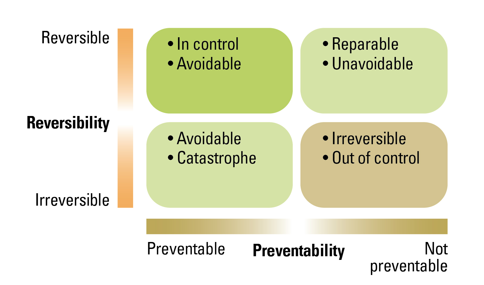 Reversibility and Preventability of Crises