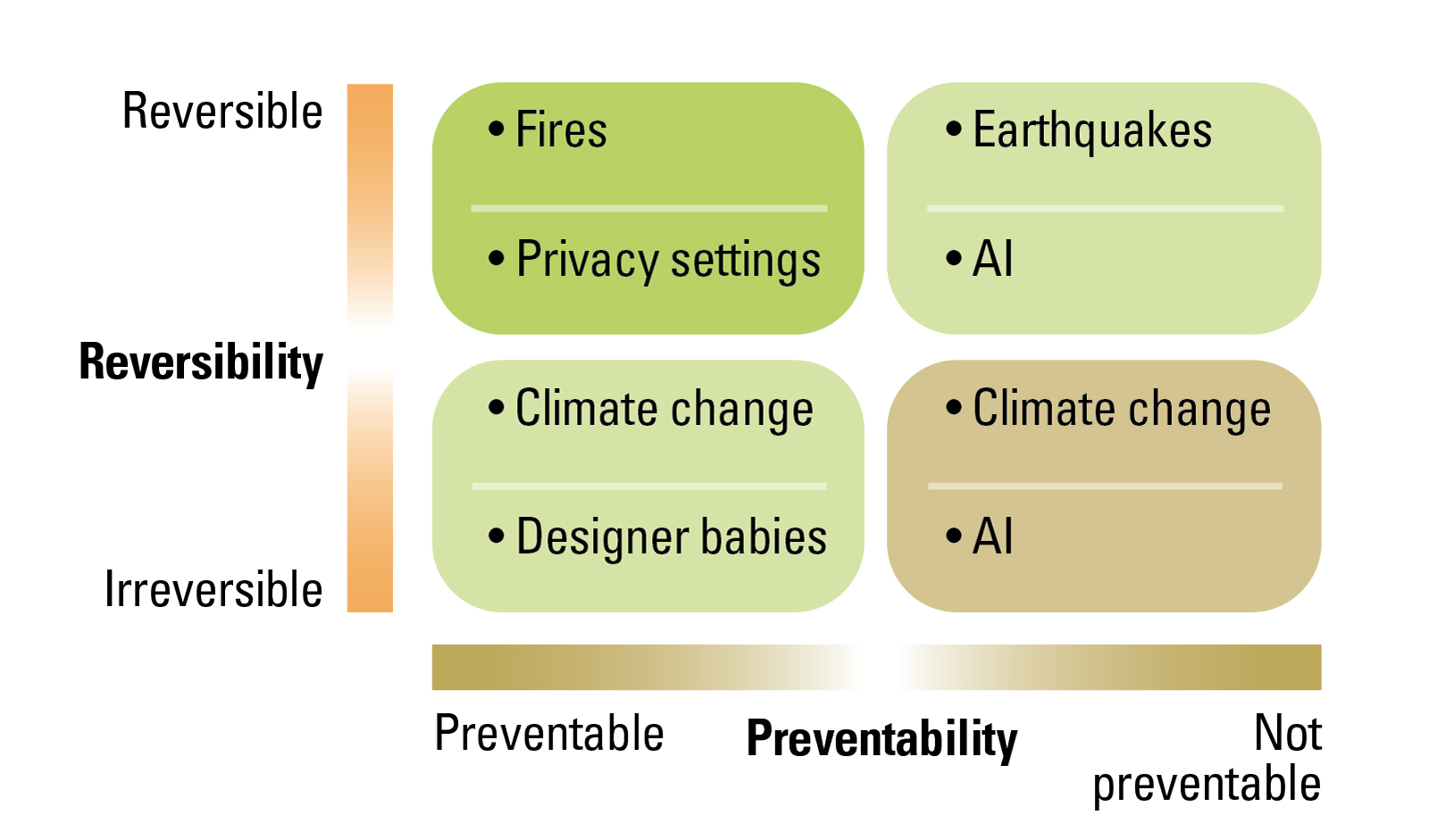 Reversibility and Preventability: Technology versus Natural Disasters