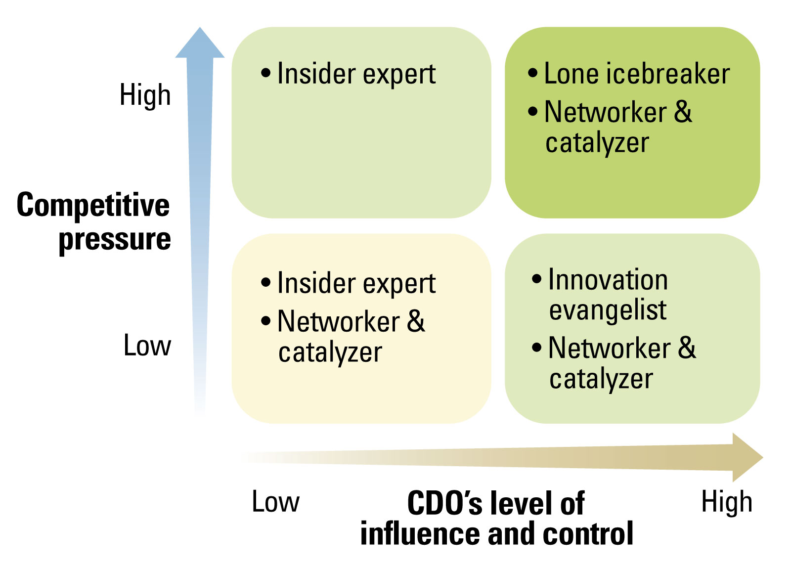 Effective Digital Executives in Different Work and External Contexts