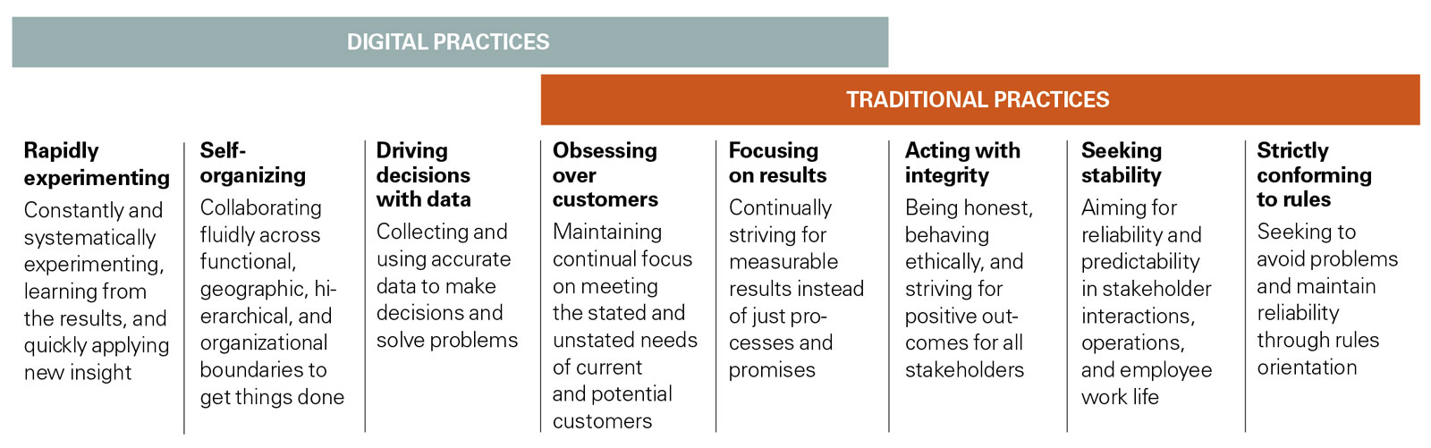 The Spectrum of Digital and Traditional Practices