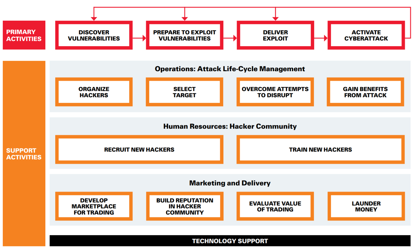 Activities in the Cybercrime Ecosystem