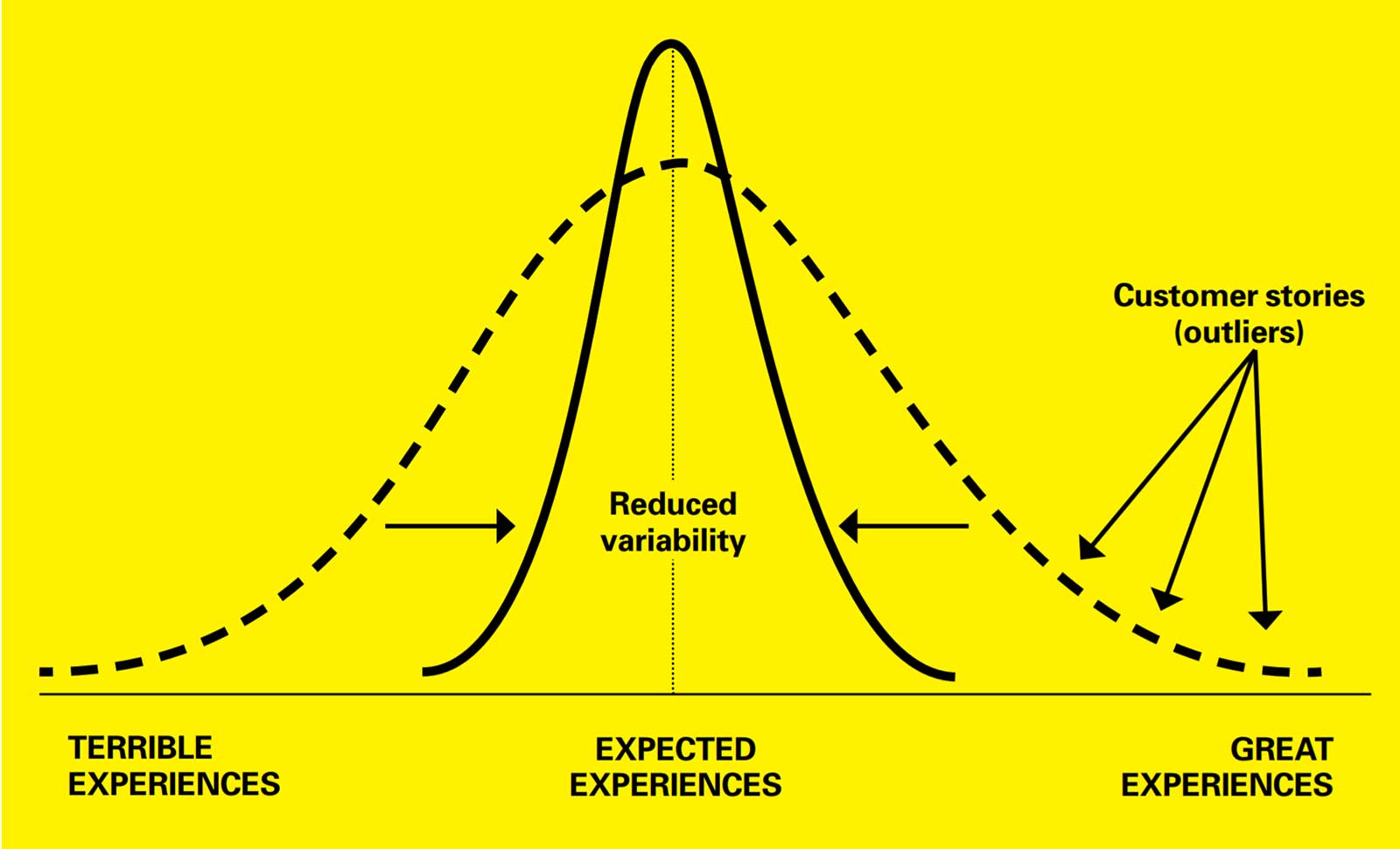 Reducing Variability Can Eliminate Terrible <em>and</em> Great Experiences