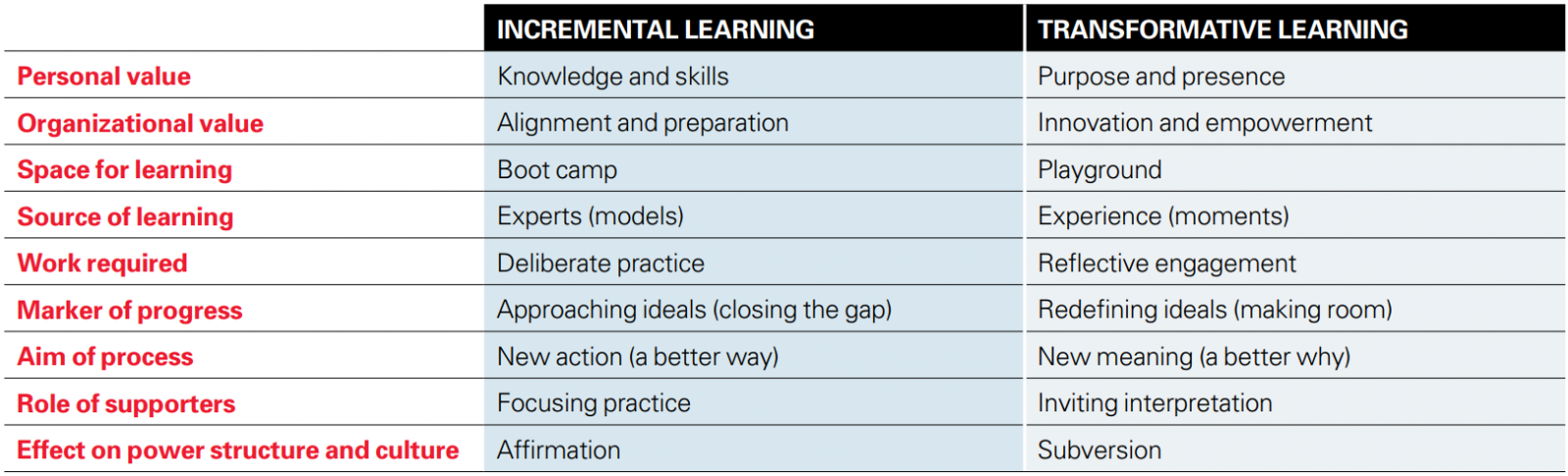 Incremental Versus Transformative Learning