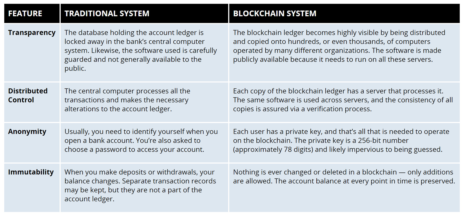 What Makes Blockchain Different