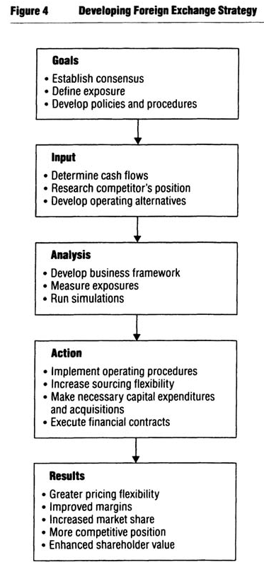 Managing Foreign Exchange For Competitive Advantage - 