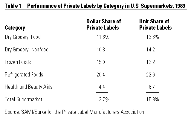 Are outsized private label gains in grocery a foregone conclusion