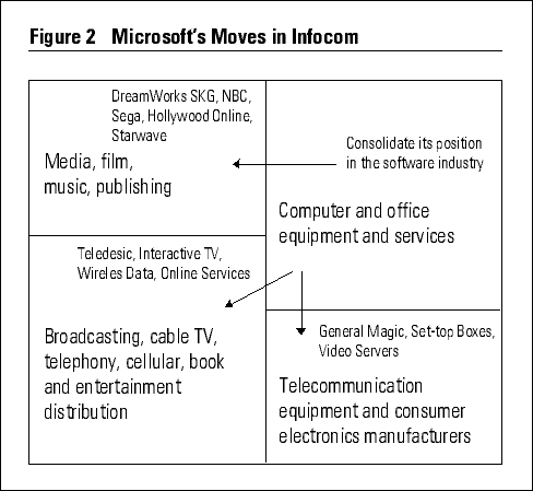 microsoft diversification strategy