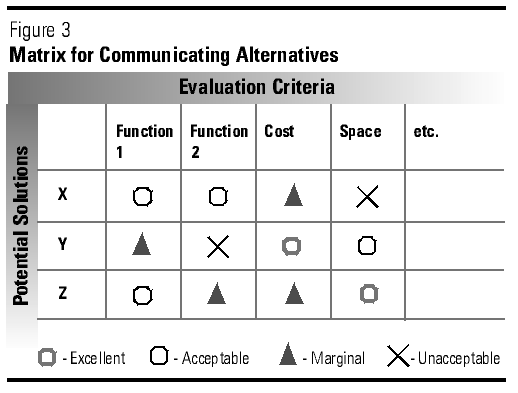 Matrix for Communicating Alternatives