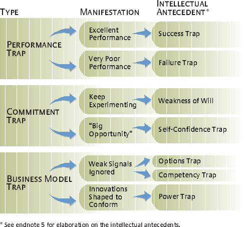 competency trap definition