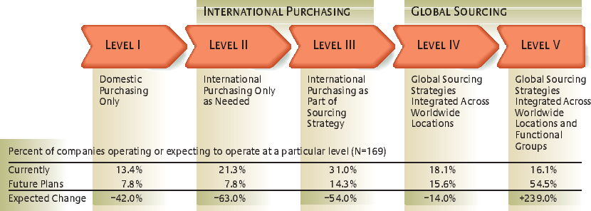 Achieving Excellence In Global Sourcing