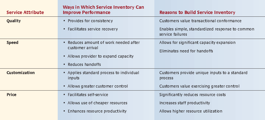 Managing Service Inventory To Improve Performance