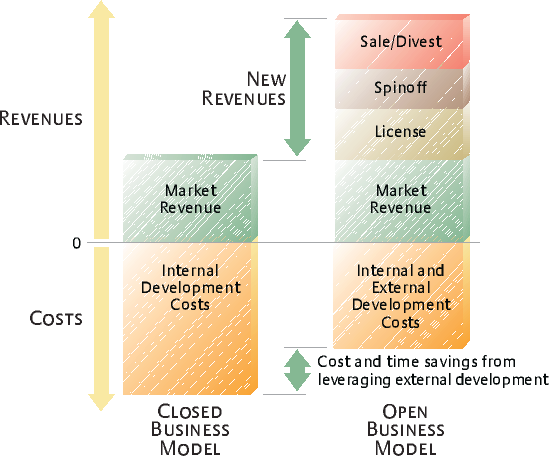 The New Business Model of Open Innovation