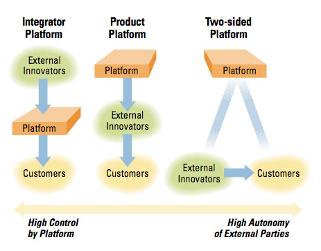 Three Platform Business Models