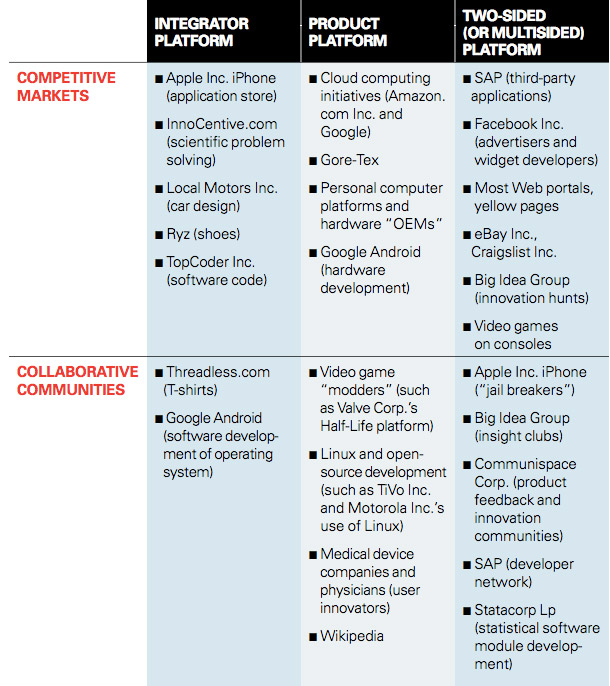 Examples of Alternative Platform Business Models