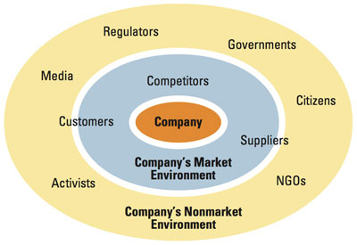 The Nonmarket Environment of Business