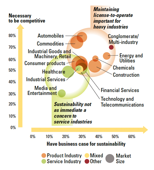 Sustainability: The 'Embracers' Seize Advantage