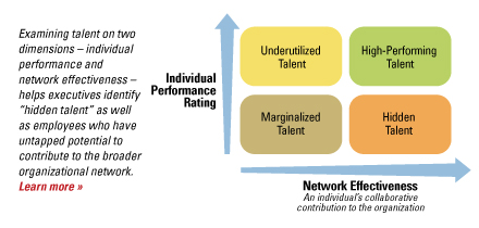 Examining talent on two dimensions – individual performance and network effectiveness – helps executives identify hidden talent as well as employees who have untapped potential to contribute to the broader organizational network. Learn more »