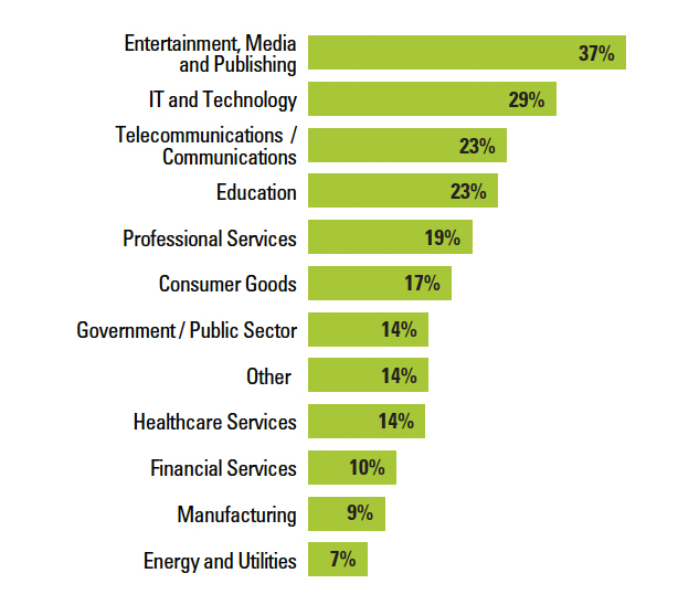 Social Business: What Are Companies Really Doing?