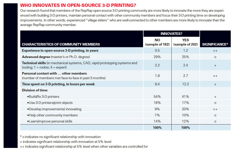 WHO INNOVATES IN OPEN-SOURCE 3-D PRINTING?