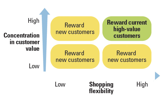 Should You Punish or Reward Current Customers?
