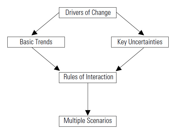 Scenario Planning A Tool For Strategic Thinking