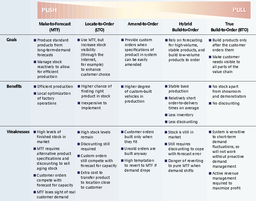 Make to order. Стратегия Push и Pull примеры. Pull маркетинг. Pull and Push example. Push marketing Strategies.