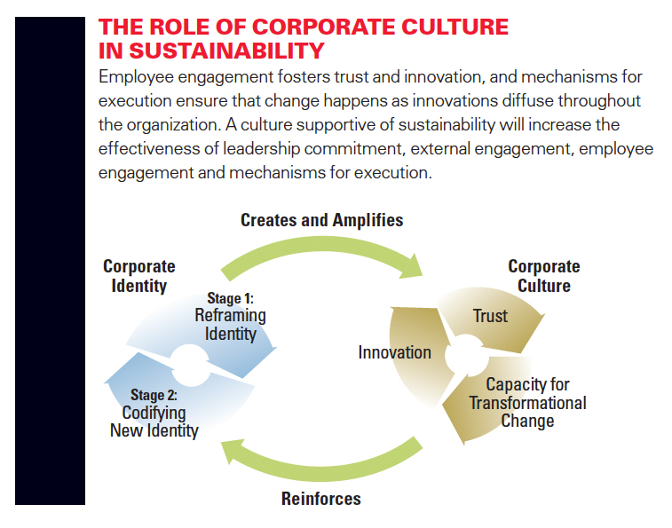The role of Corporate Culture. Sustainability Culture. Sustainable marketing. Company Sustainability.