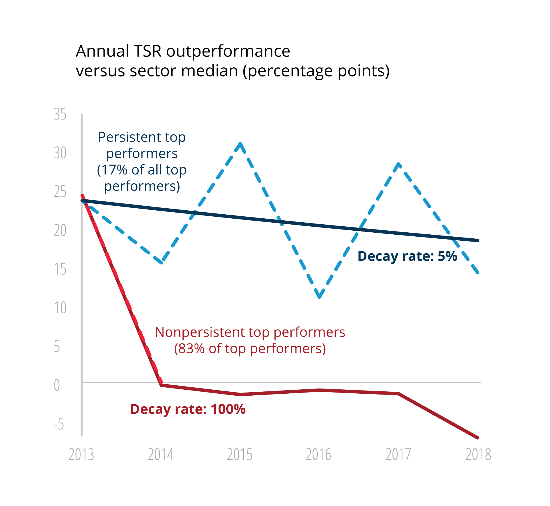 A Minority of Companies Manage to Consistently Outperform Their Industry Average Over Time