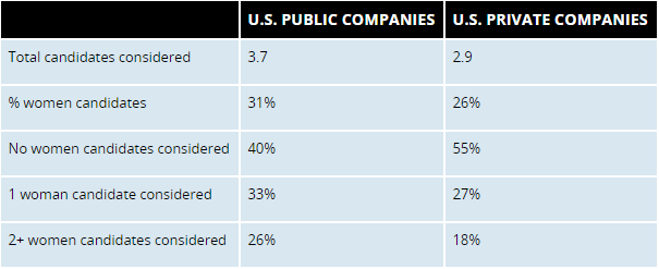 Women Candidates in U.S. Public and Private Company for Board Seats