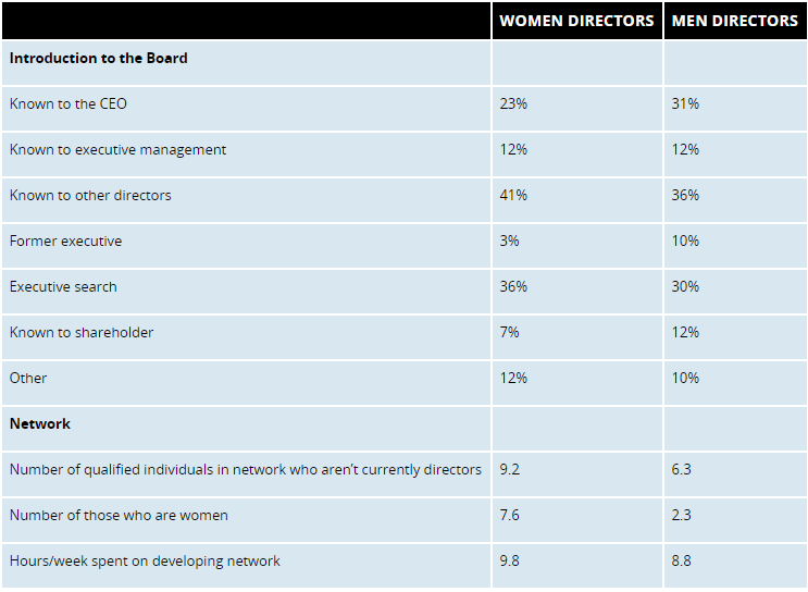 Networks of Female and Male Candidates in Board Searches