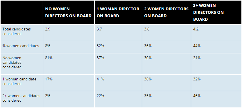 How Candidate Searches with Female Board Directors Compare