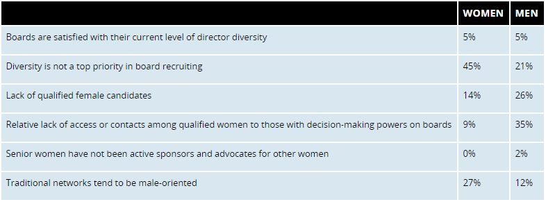 Primary Reason the Proportion of Women on Boards is Not Increasing