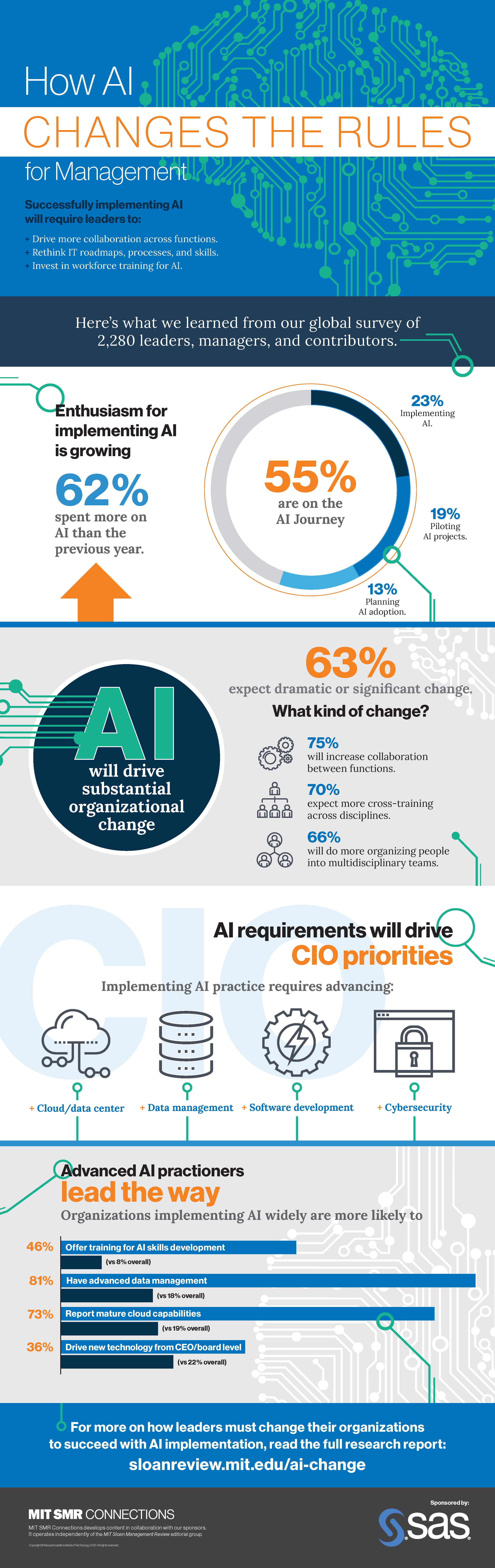 How AI Changes the Rules: New Imperatives for the Intelligent Organization
