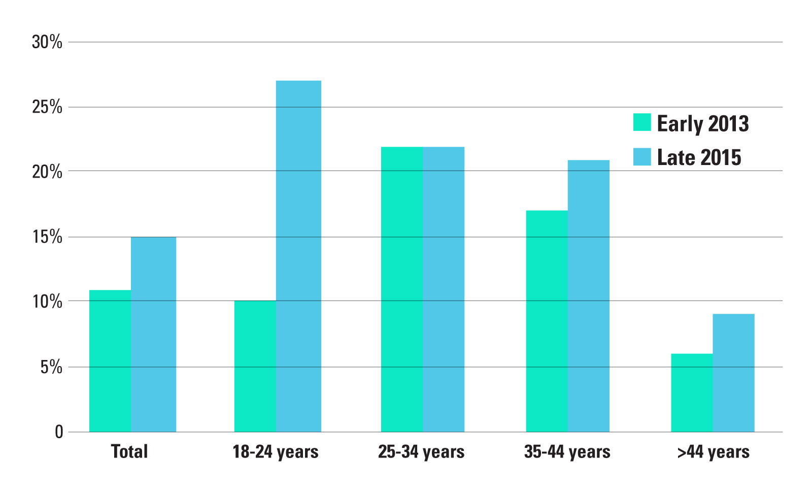 Percentage of Online Dating App Users by Age Group