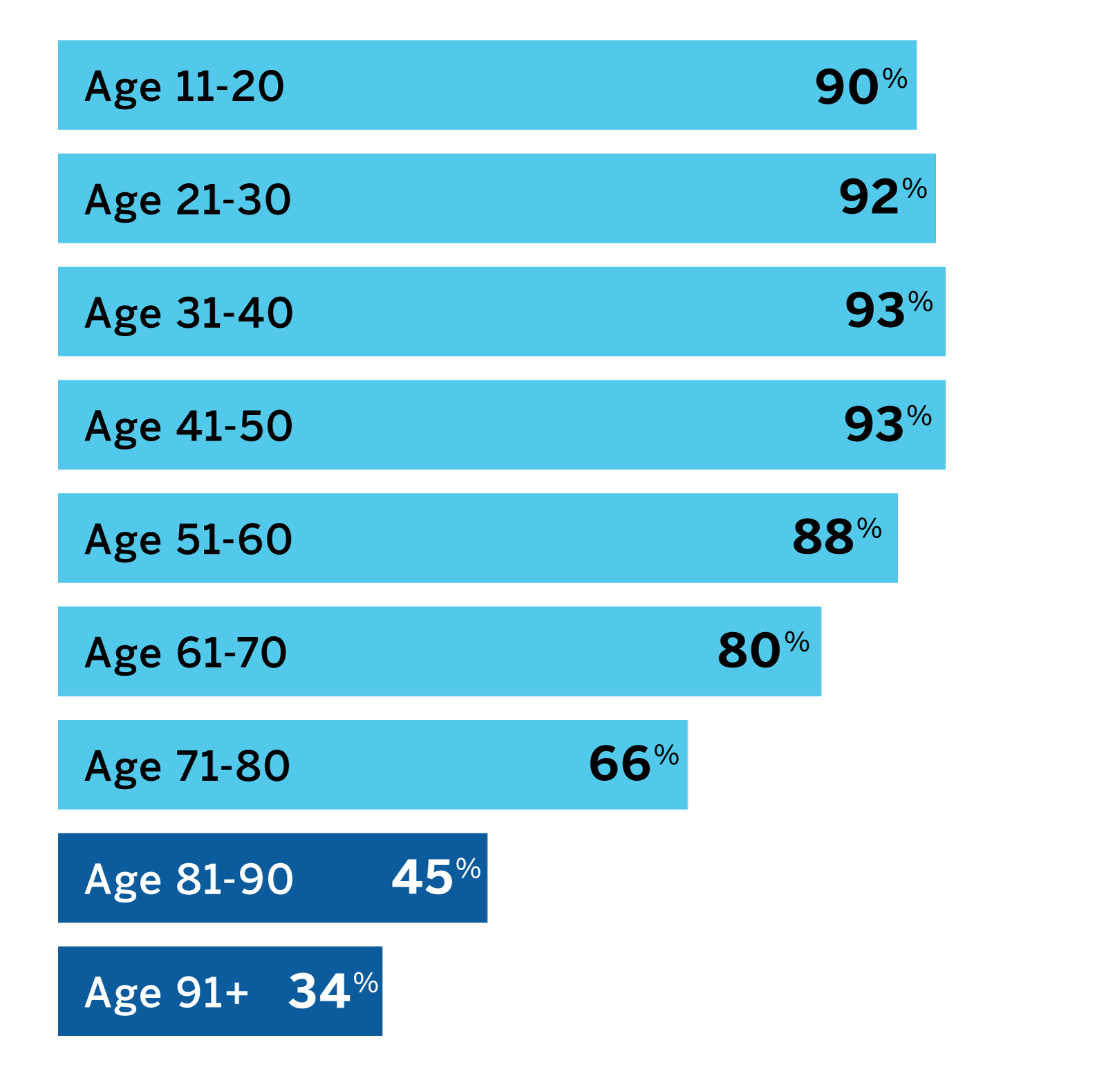 Distribution of Smartphone Ownership by Age
