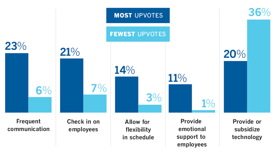 How Employees Rated Actions Taken to Enhance Remote Work