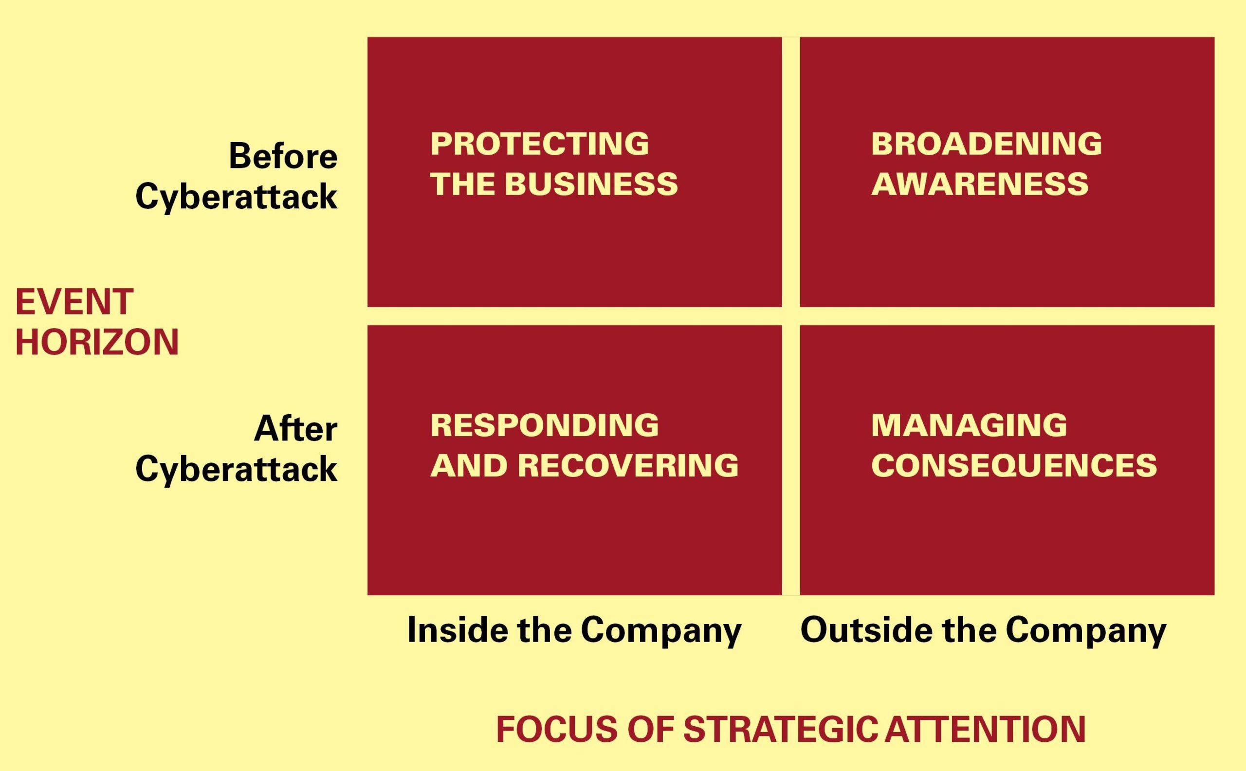 Four Elements of Organizational Resilience to Cyberattack