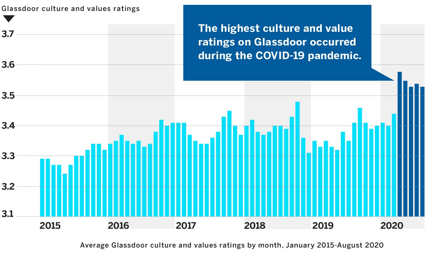 Company Culture and Values Ratings Before and During COVID-19 