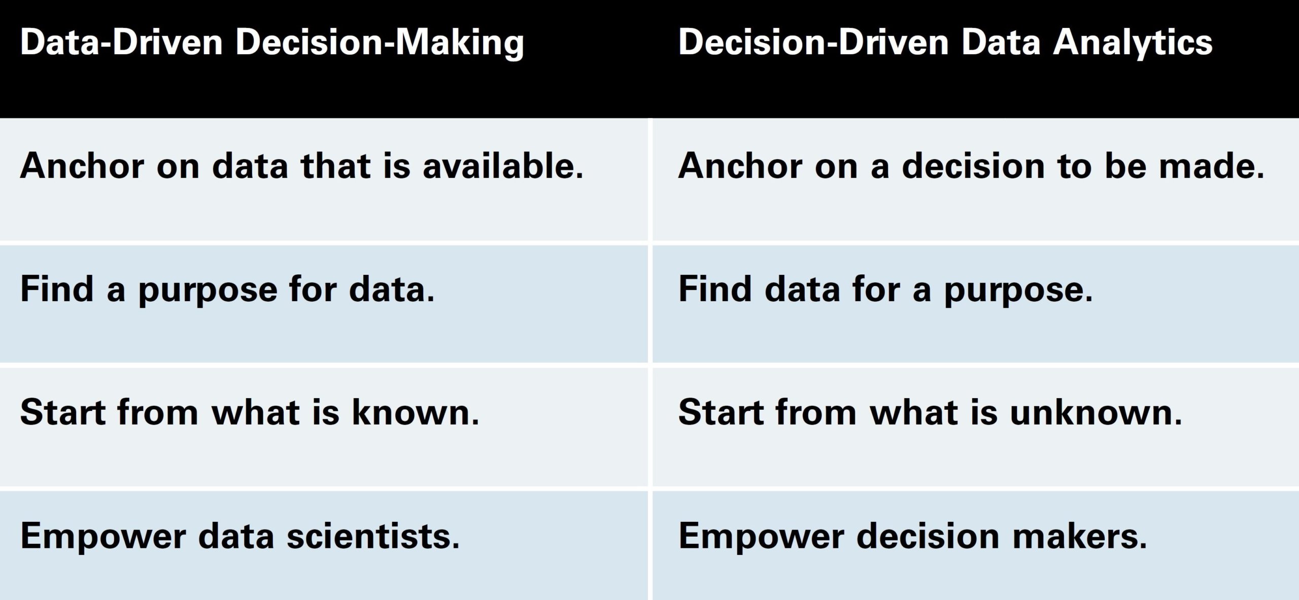 Data-Driven Versus Decision-Driven Data Analytics